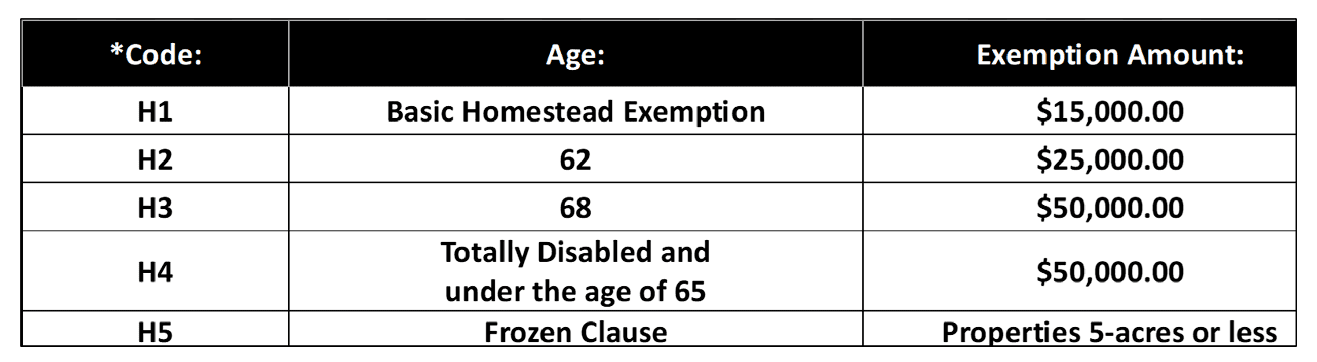 Homestead Exemption Table